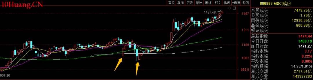 A股开盘速递 | A股走势分化!新概念股继续大涨 上纬新材(688585.SH)走出10连板